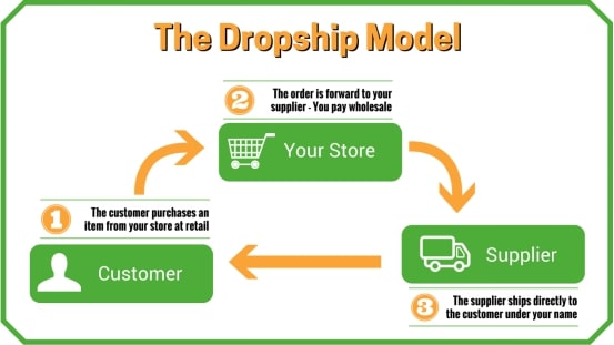Making Money With A Drop Shipping Store